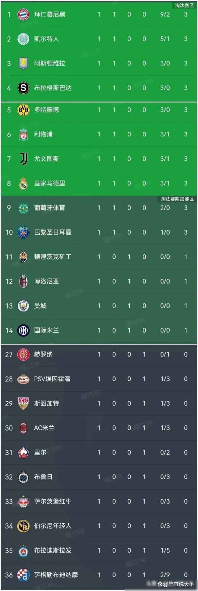 巴黎圣日尔曼队轻松获胜,继续领跑积分榜的简单介绍 巴黎圣日尔曼队轻松获胜,继续领跑积分榜的简单介绍