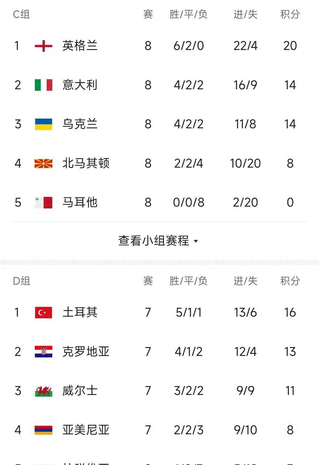 汇聚劲旅！欧预赛领先进入紧张争斗