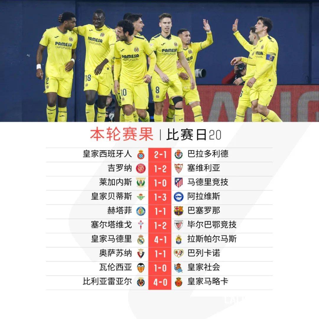 比利亚雷亚尔惨遭逆转,巴拉多利德连胜势头强劲 比利亚雷亚尔惨遭逆转,巴拉多利德连胜势头强劲