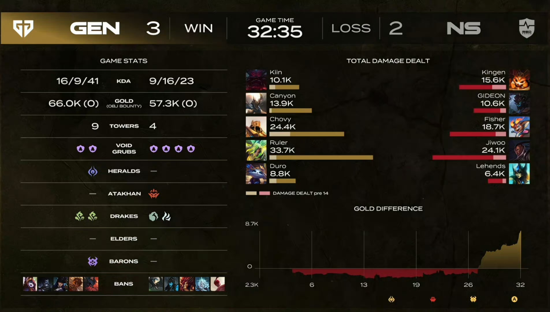 GEN翻盘FPX,Knight极限生还后反打顶尖较量半决赛,点燃全场激情的简单介绍 GEN翻盘FPX,Knight极限生还后反打顶尖较量半决赛,点燃全场激情的简单介绍